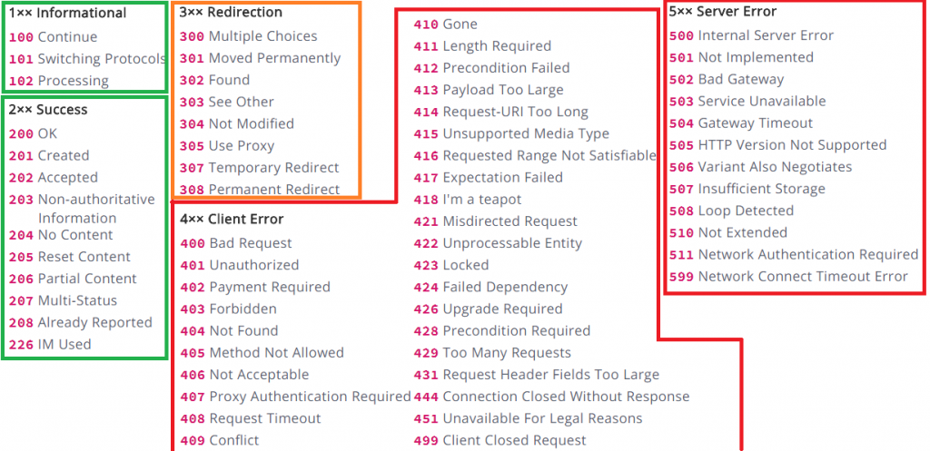 HTTP Status code: veja a lista completa e como resolvê-los