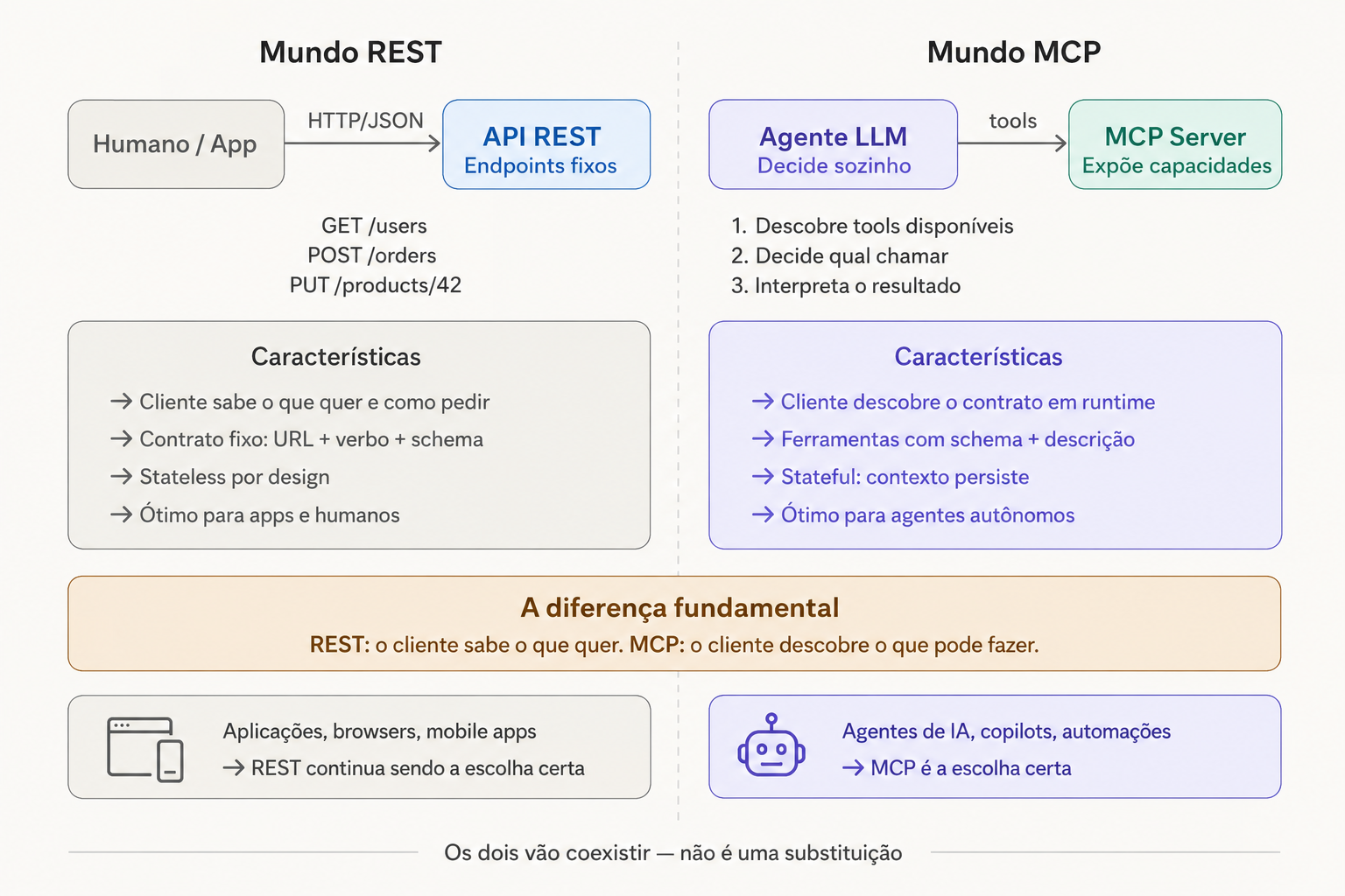Diagrama comparando o Mundo REST e o Mundo MCP