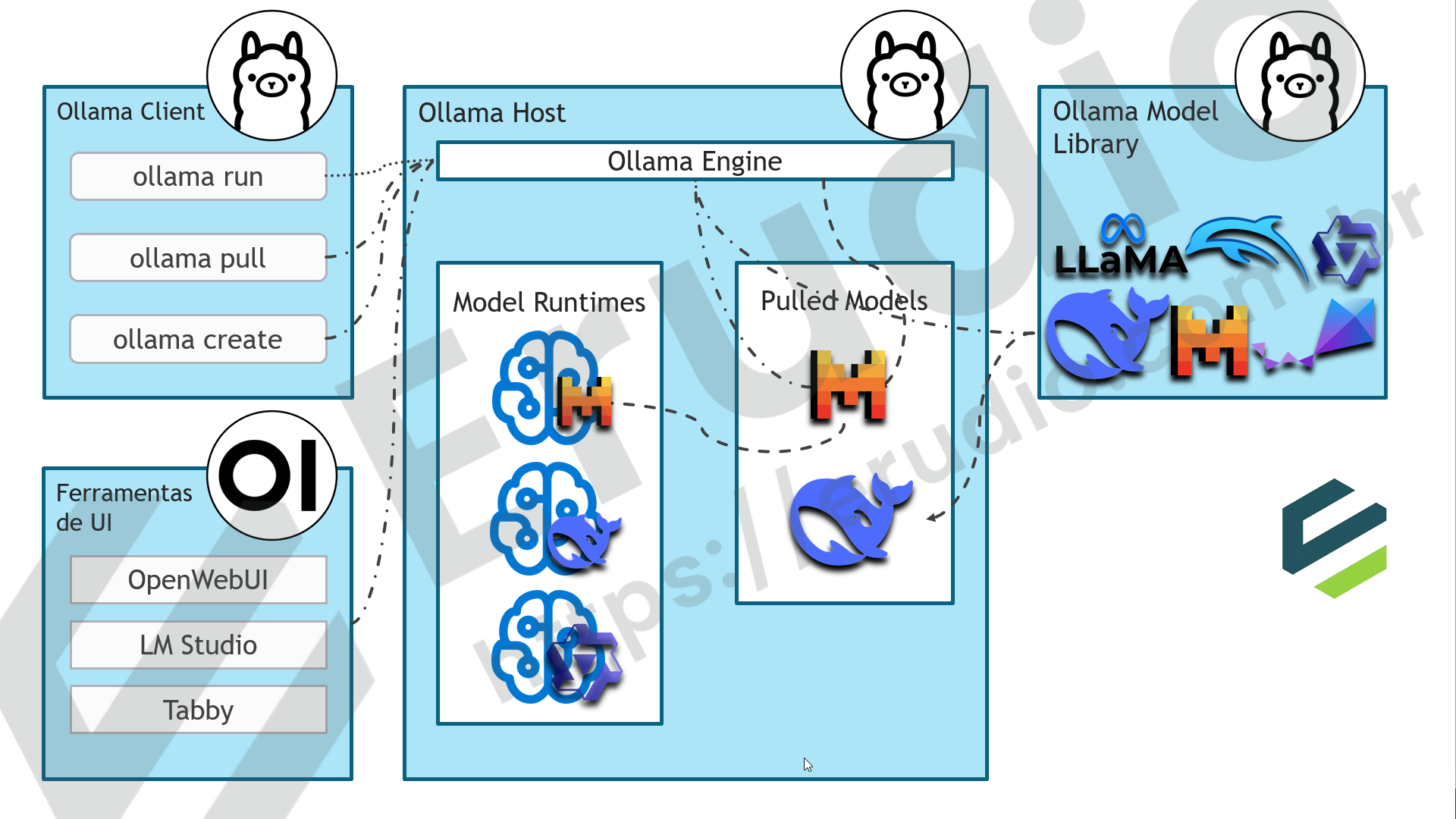 Diagrama da arquitetura do Ollama mostrando Ollama Client, Ollama Host com Engine, Model Runtimes e Pulled Models, e Ollama Model Library