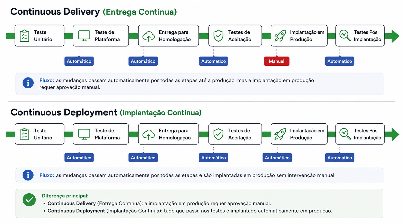 Diagrama comparando Continuous Delivery e Continuous Deployment com suas etapas automatizadas e manuais